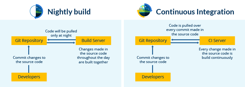 Nightly-build-vs-Continuous-Integration-What-is-Jenkins-Edureka.png