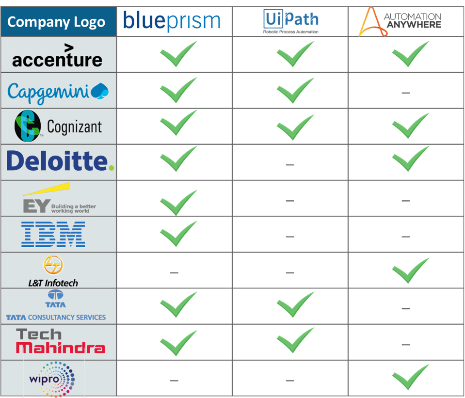 Top companies using store rpa