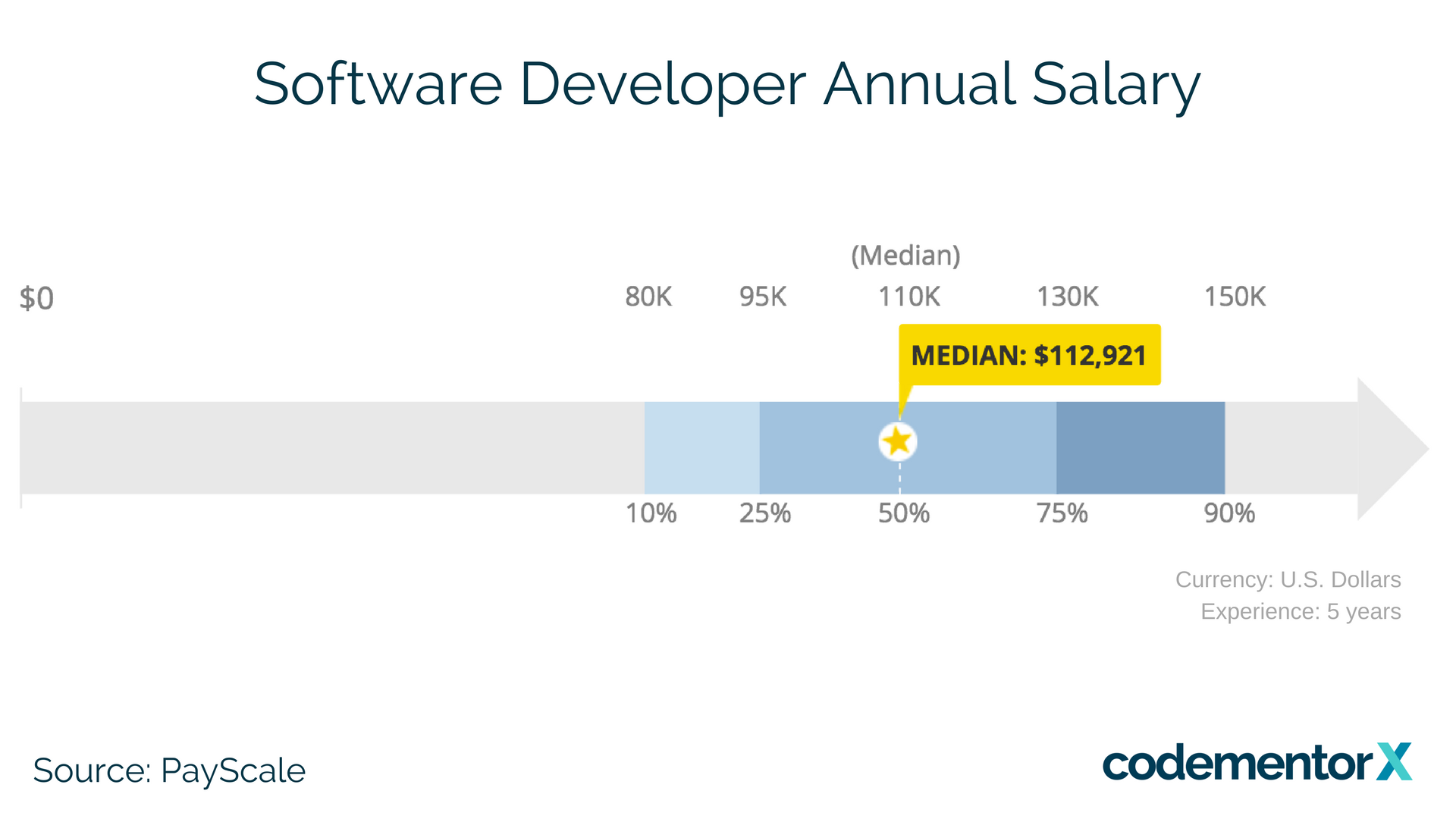 Software engineer salaries. Annual salary of Engineers in USA. Software Engineer salary Europe.