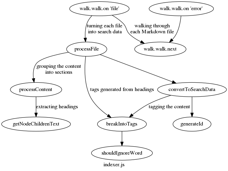 node js search engine