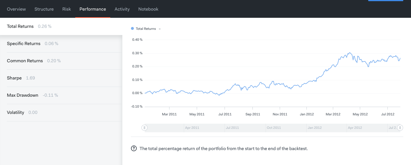 Quantitative trading results on Quantopian