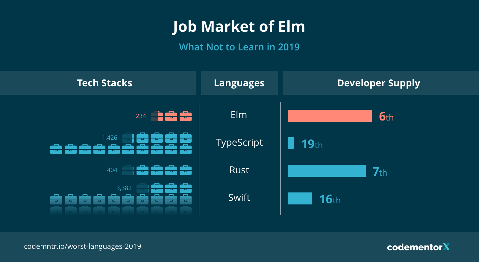 Job Market of Elm