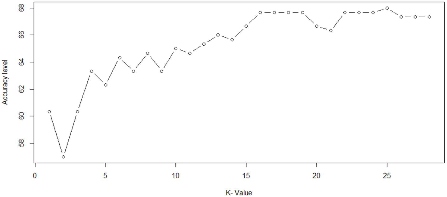 Accuracy-Plot-KNN-Algorithm-In-R-Edureka.png