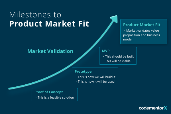 Proof Of Concept Vs Prototype Vs Mvp Journey To Product Market Fit