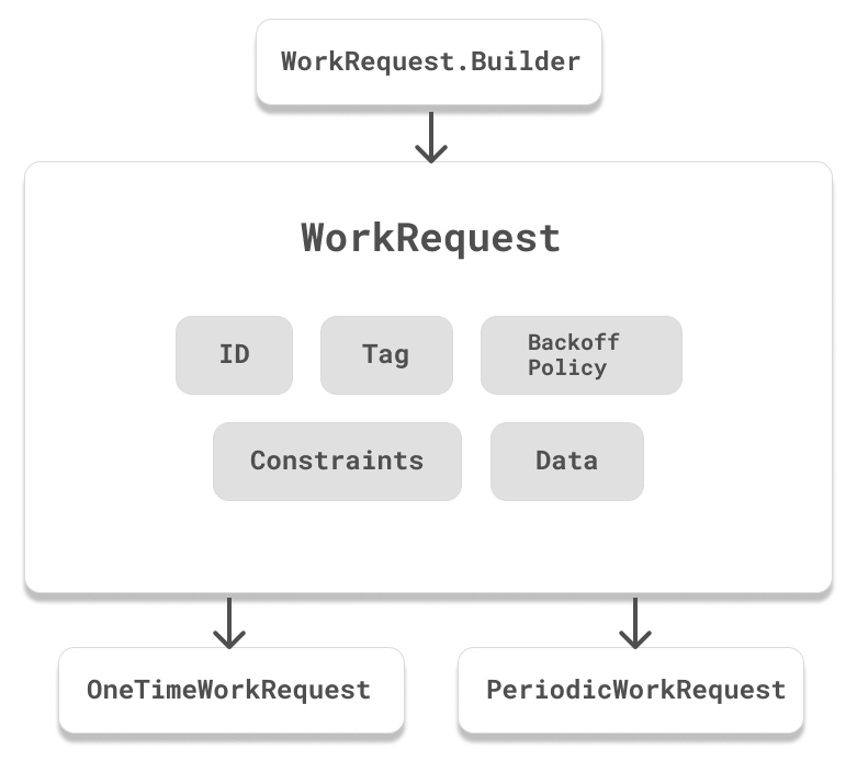 WorkManager WorkRequest.jpg