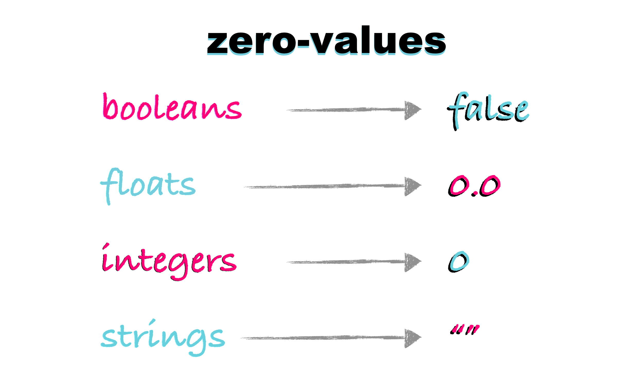 A variable writing is