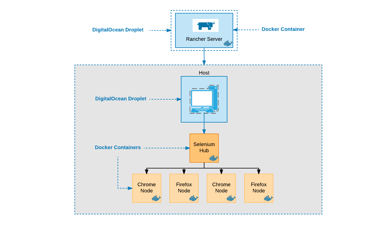 Selenium Grid Docker Rancher DigitalOcean - Page 1.png