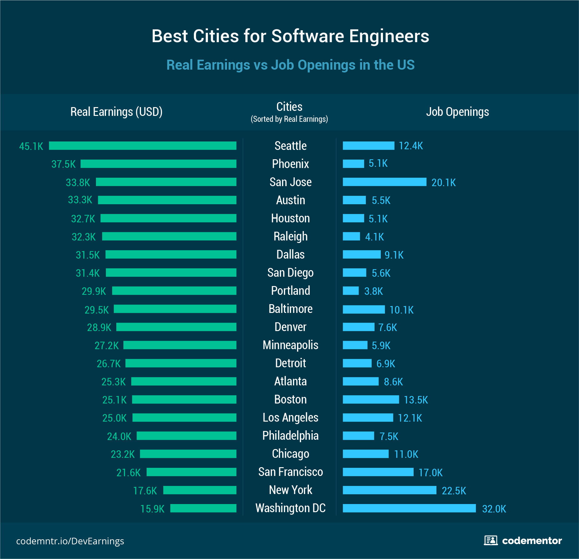 Software engineer salaries. Зарплата в Кремниевой долине. IQ И зарплата. Средняя зарплата backend разработчика. Top developer salary.