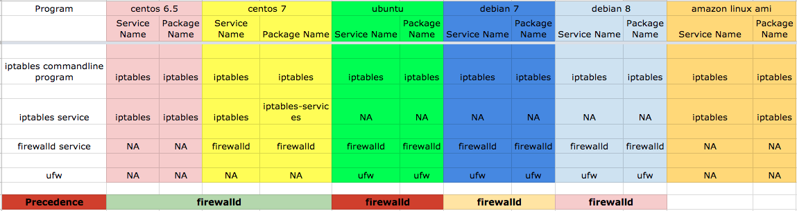 iptables   os wise   Google Sheets.png