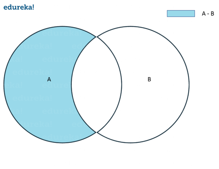 Set-Difference-Python-Tutorial-Edureka-768x595.png