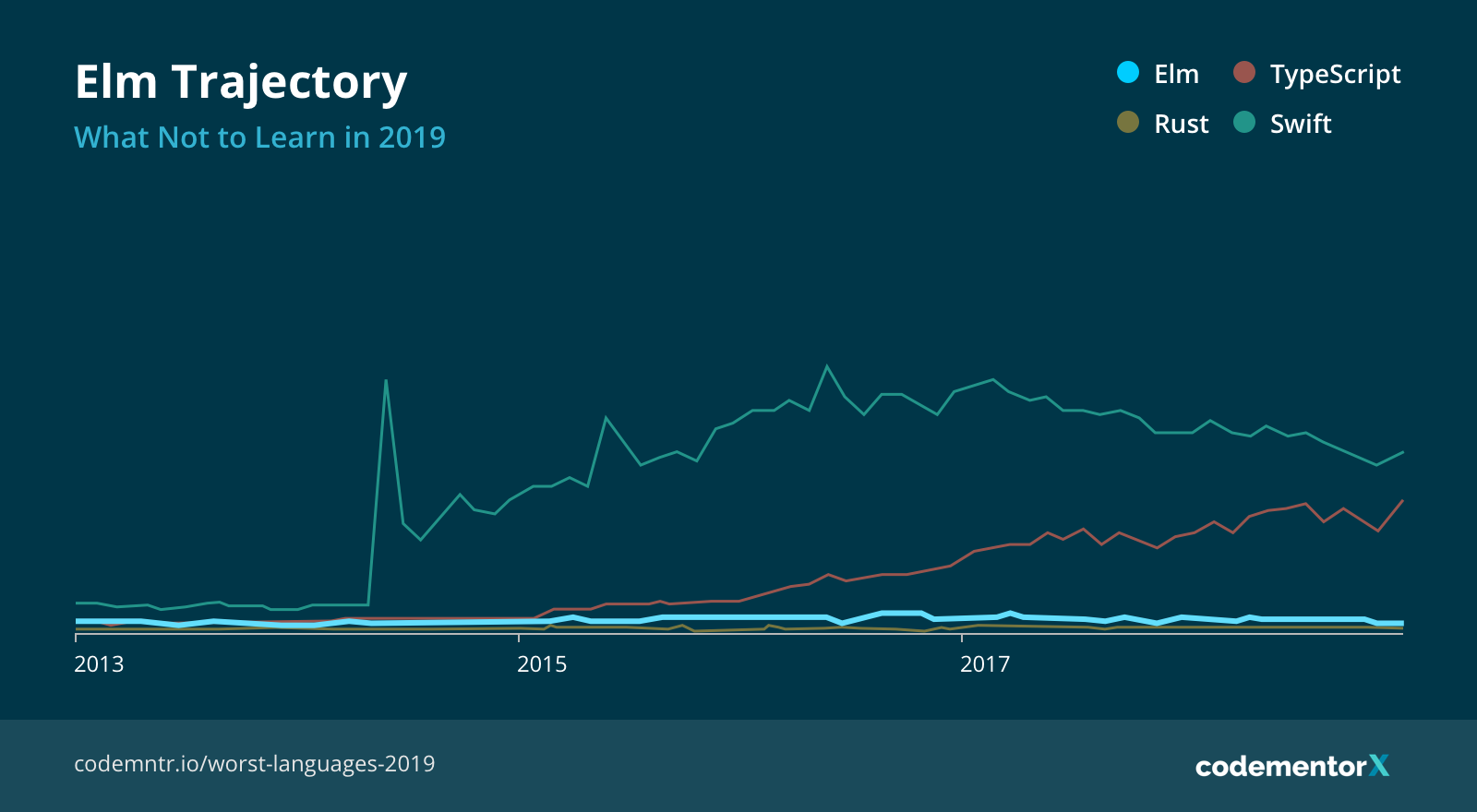Growth trajectory of Elm