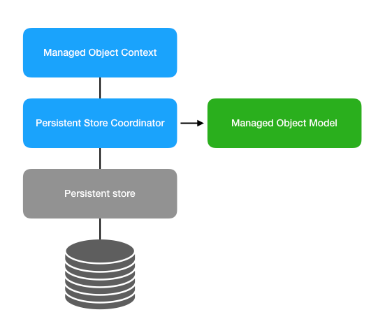 Core data. Core data Swift. Core data Stack. Persistence context.