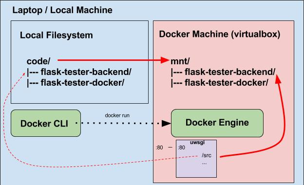docker compose
