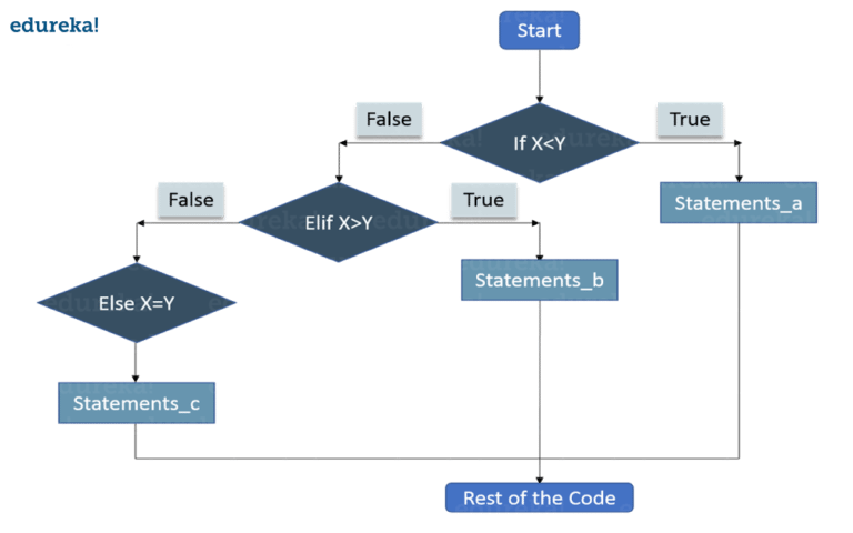 Conditional-Statements-Python-Tutorial-Edureka-768x480.png