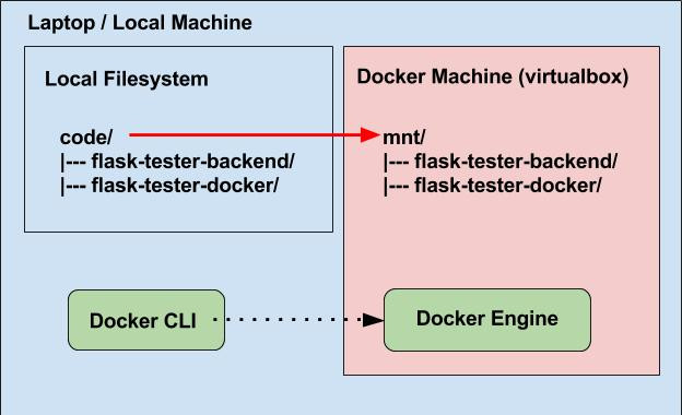 docker compose
