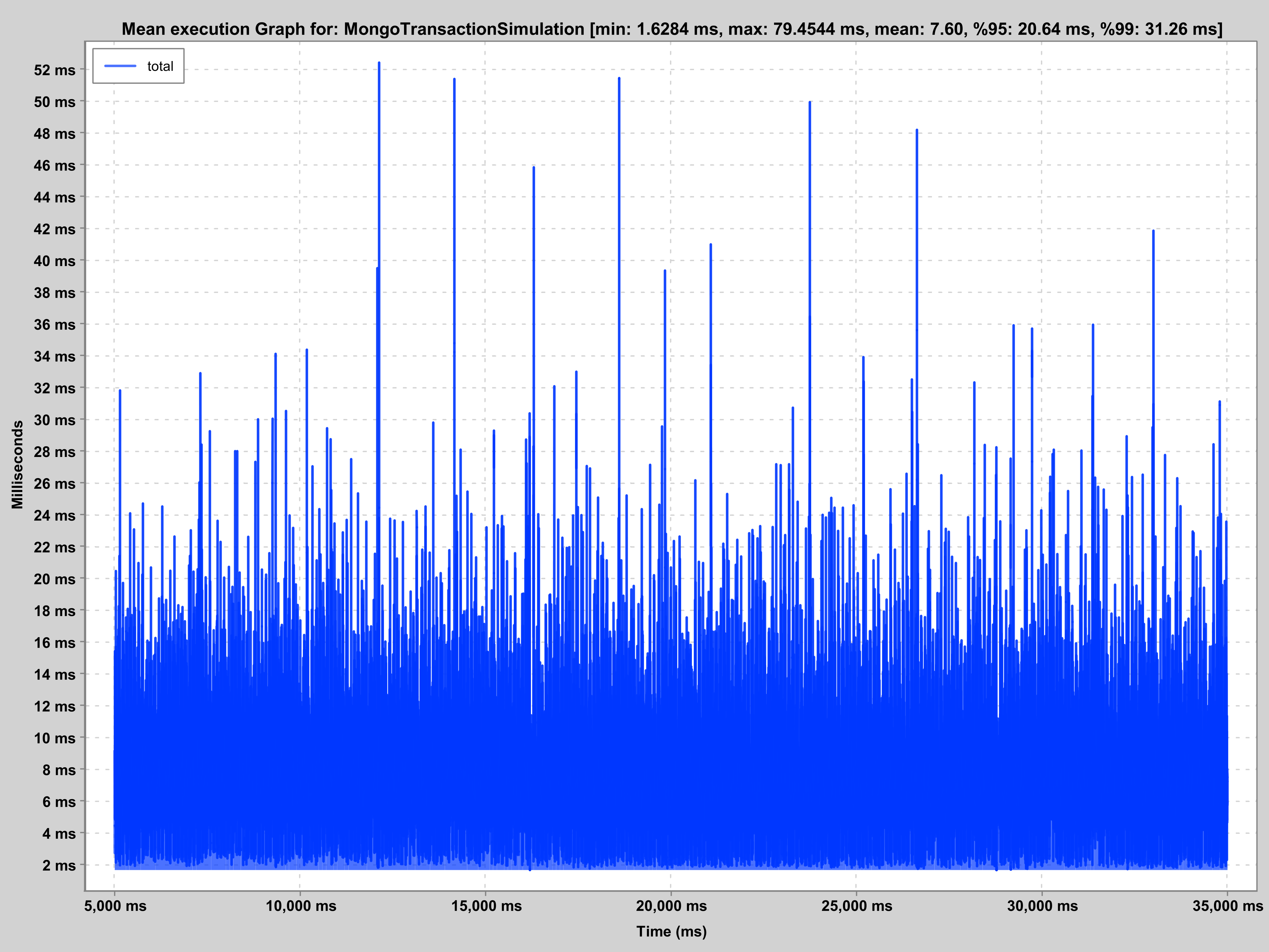 Transaction, readConcern: Snapshot, writeConcern:Local