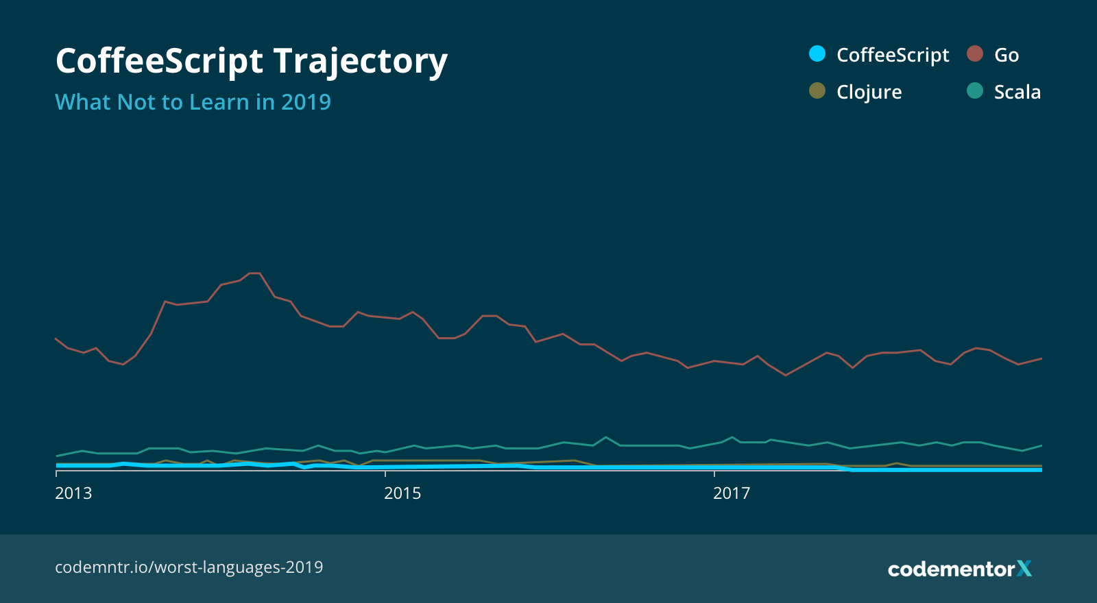 CoffeeScript Growth Trajectory