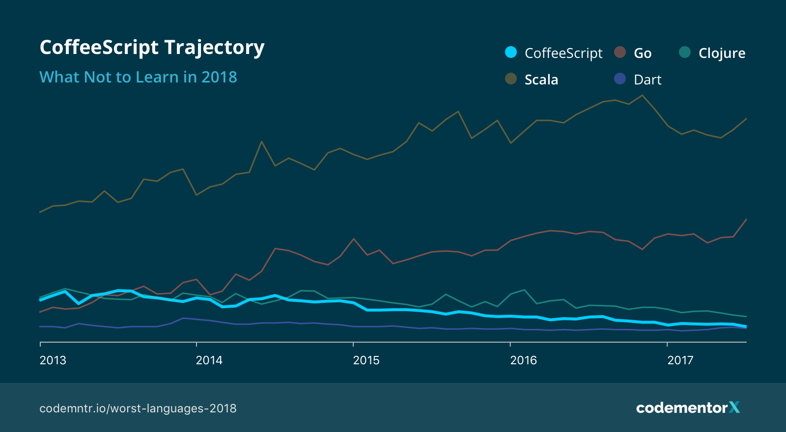 Coffeescript. Programming languages 2018. Codementor.