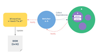 Vuejs Reactivity From Scratch