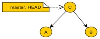 Git and its HEAD