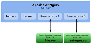 Deploying a Ruby Application with Ansible