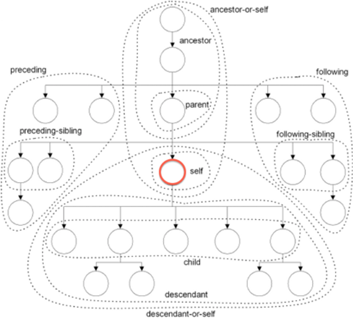 An Introduction to XPath