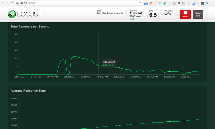 Locust.io: Load-testing using vagrant