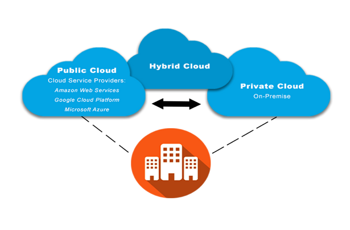 Introduction to Hybrid Cloud - Strategies of Hybrid Cloud