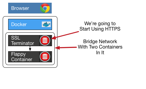 Same network diagram, except in the same network area as we had a single container, we now have two. We're going to add the ability to connect to HTTPS on the same service