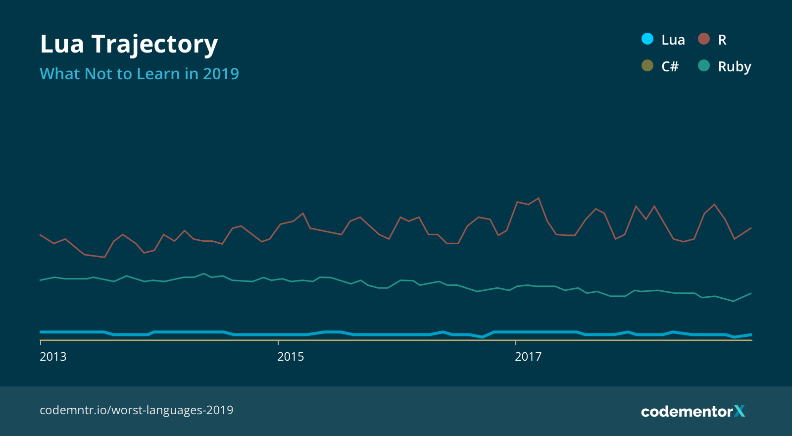 Lua Growth Trajectory