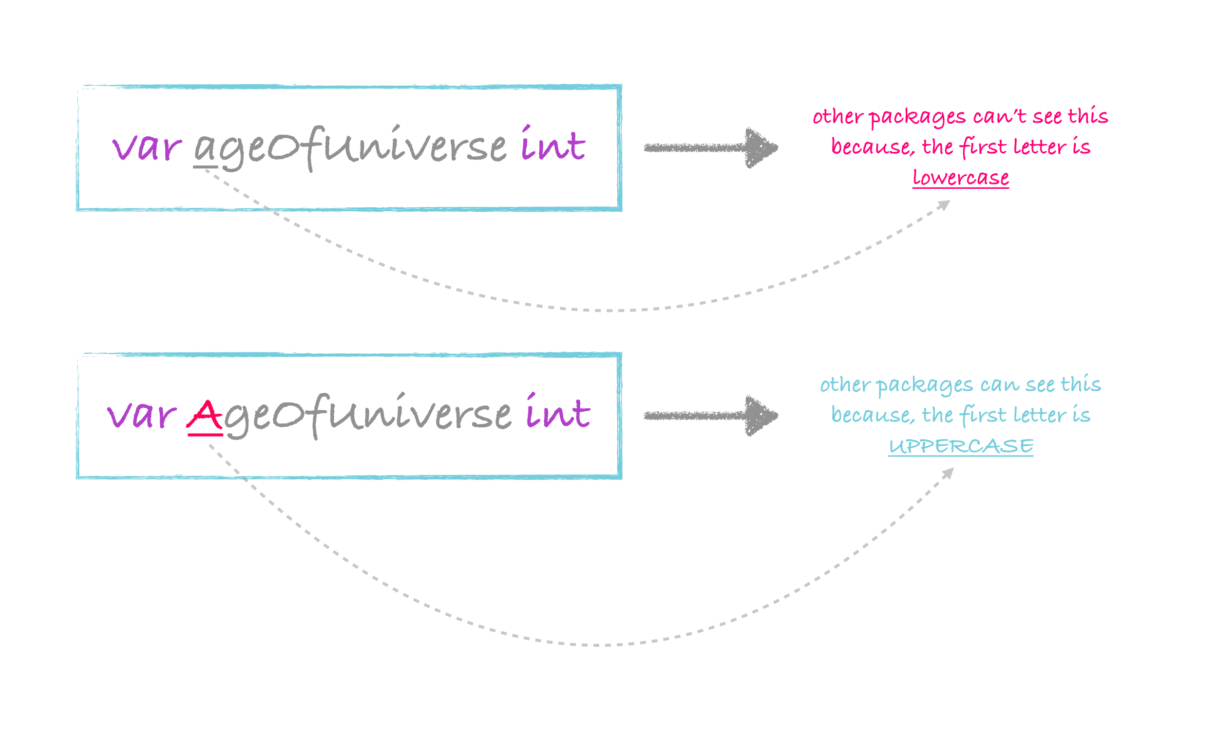 A variable writing