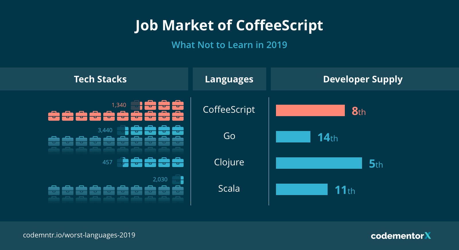 Job Market of CoffeeScript in 2019