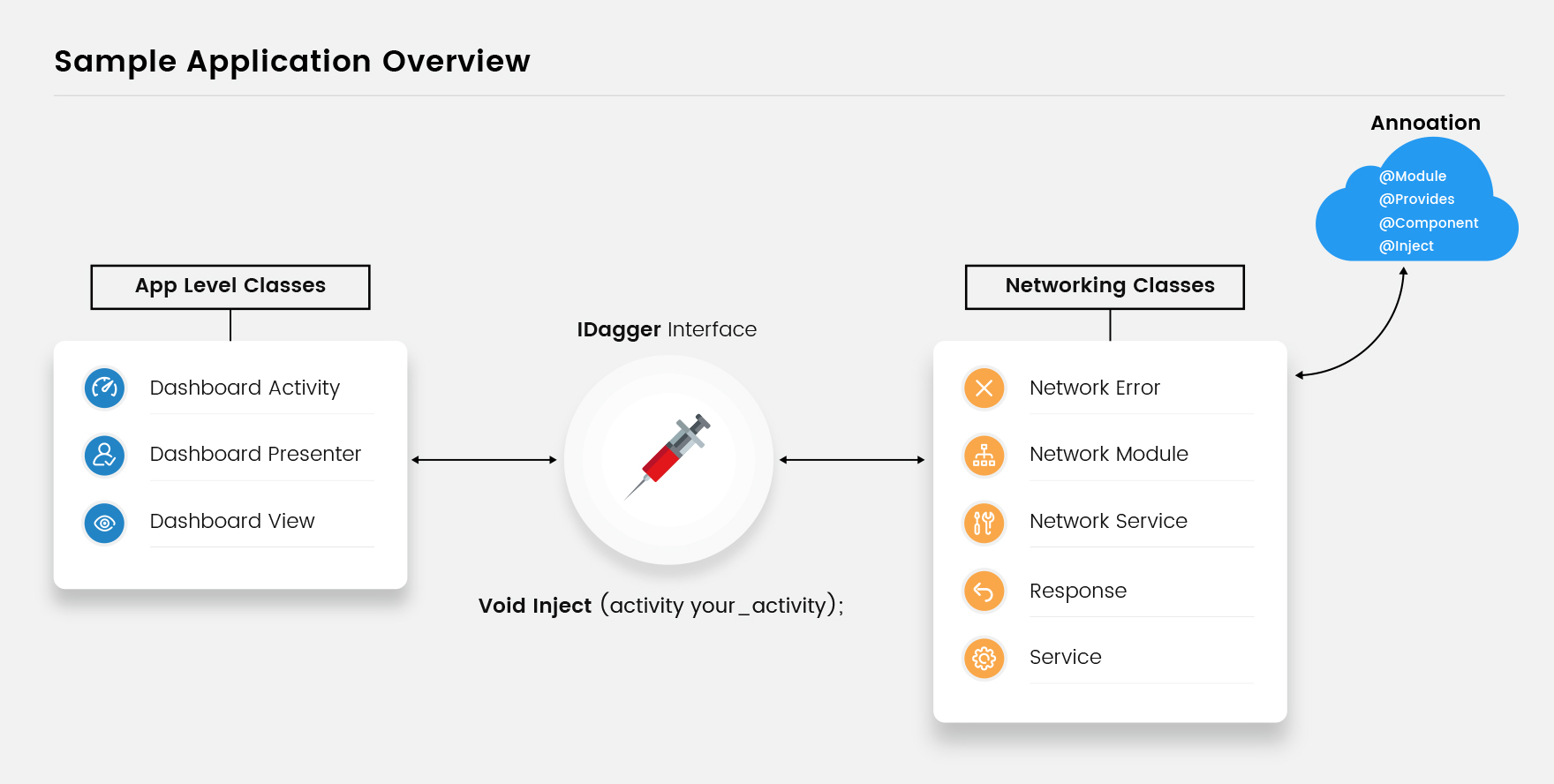IDagger  - Sample App Overview.jpg