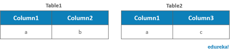 Tables-Example-SQL-Joins-Edureka-768x164.png