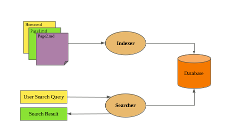 node js search engine