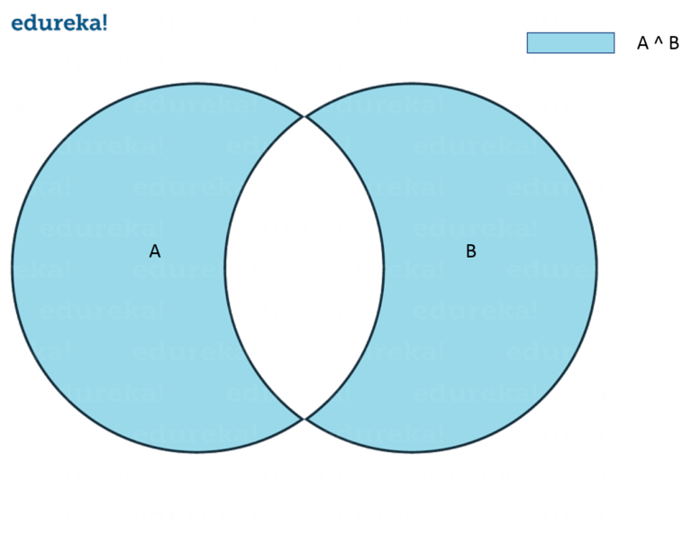 Symmetric-Difference-Python-Tutorial-Edureka-768x594.png