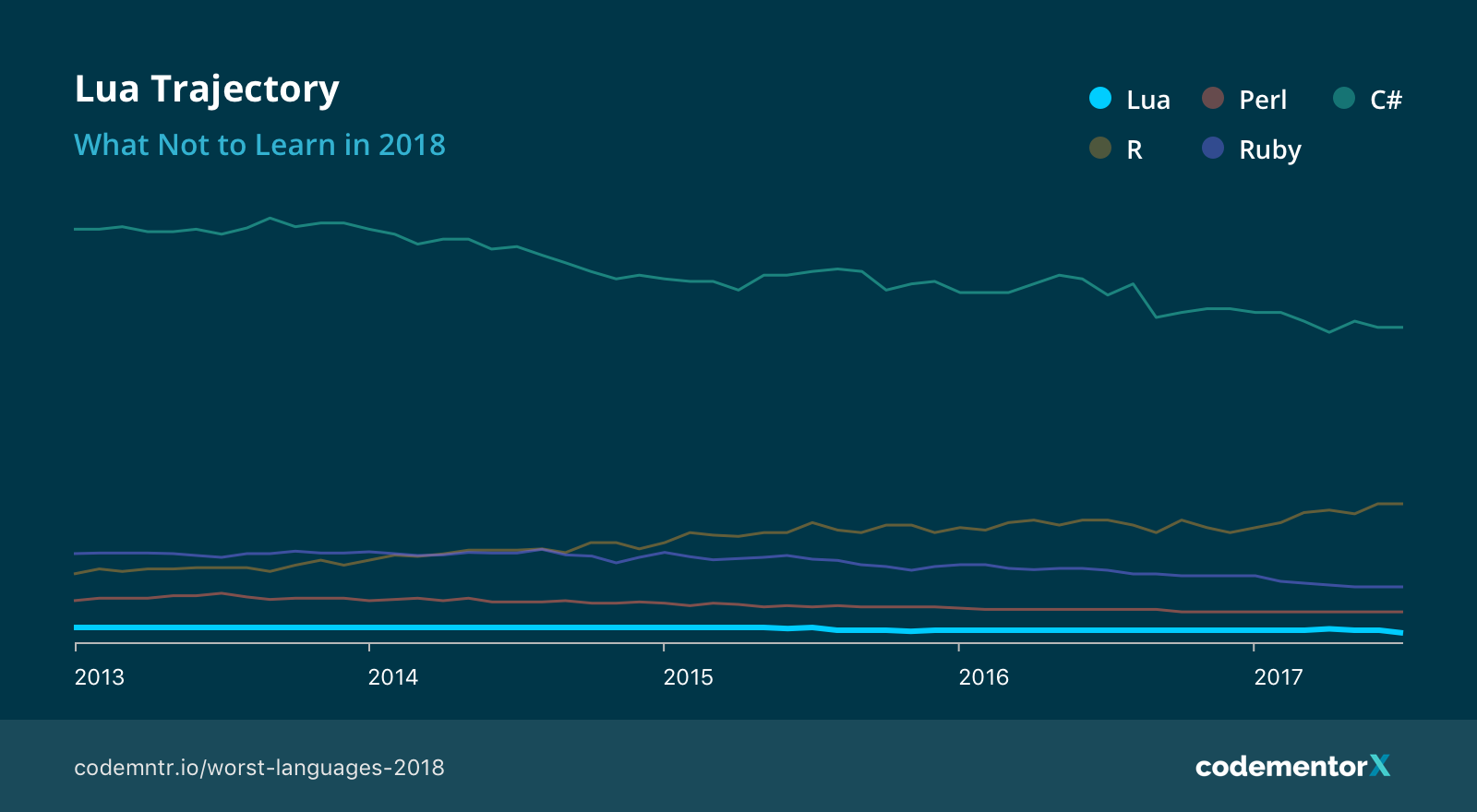 Worst Programming Languages To Learn In 2018 - lua scripts not loading in roblox stack overflow