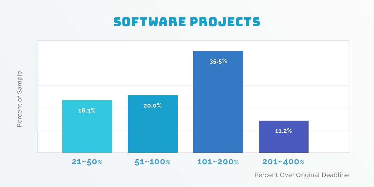 percent of over-deadline projects