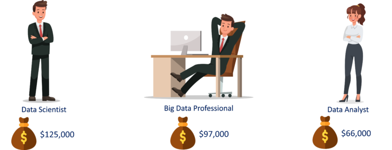salary-structure-data-sciene-vs-big-data-vs-data-analytics-edureka-768x294.png