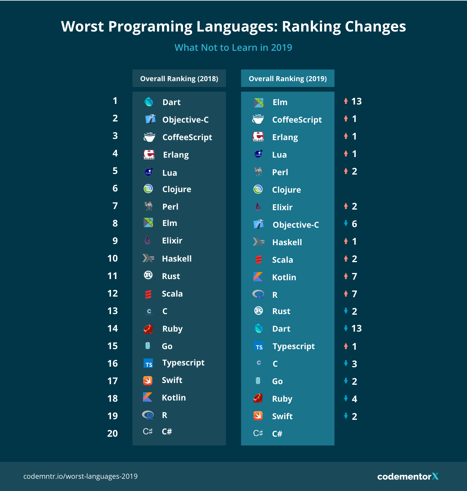 Study Of Programming Languages Not To Learn In 2019