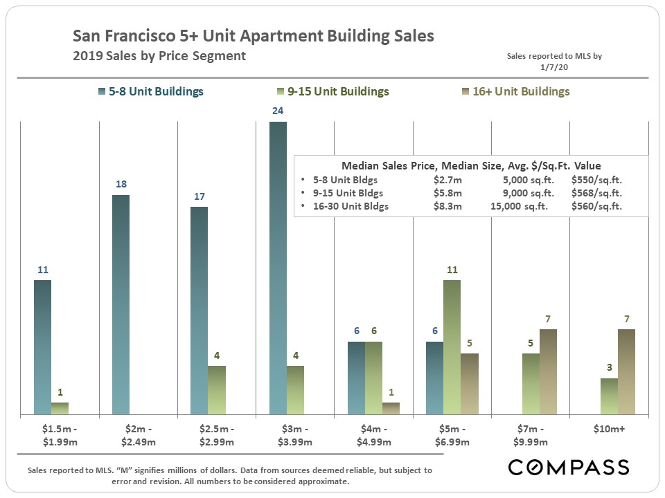 San Francisco 5+ Unit Apartment Building Market, January 2020 Julie