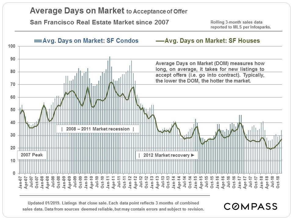 Long-Term Trends in San Francisco Real Estate - Compass