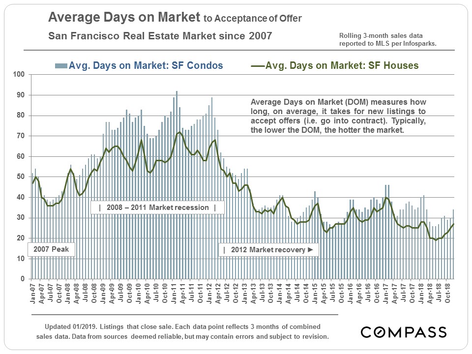 Sf Real Estate Trends