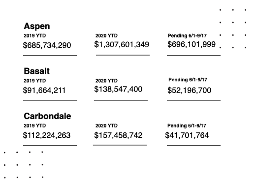 Real estate figures for Aspen, Basalt, and Carbondale, comparing 2019 and 2020 year-to-date with pending totals.