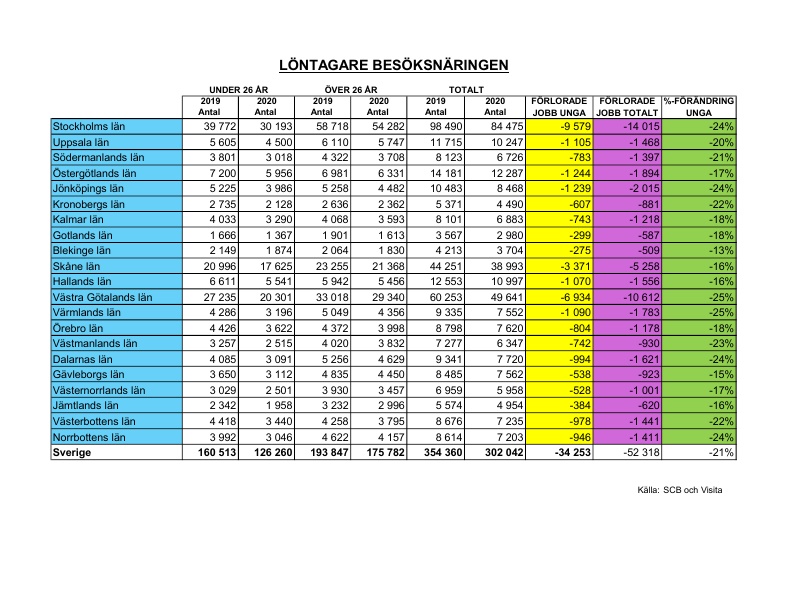 Förlorade jobb i besöksnäringen länsvis