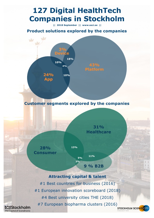Stockholm är ett nav för företag som utvecklar digitala lösningar för hälso- och sjukvården, ett område som är under förändring såväl globalt som i Sverige. Nya teknologier och digital hälsa har varit ett av Stockholms Science Citys fokusområden sedan 2012. Vi har undersökt hur många HealthTech-bolag det finns i Stockholms län, vilken typ av lösningar de utvecklar samt till vilken slutkonsument de vänder sig. Undersökningen genomfördes i september 2018.