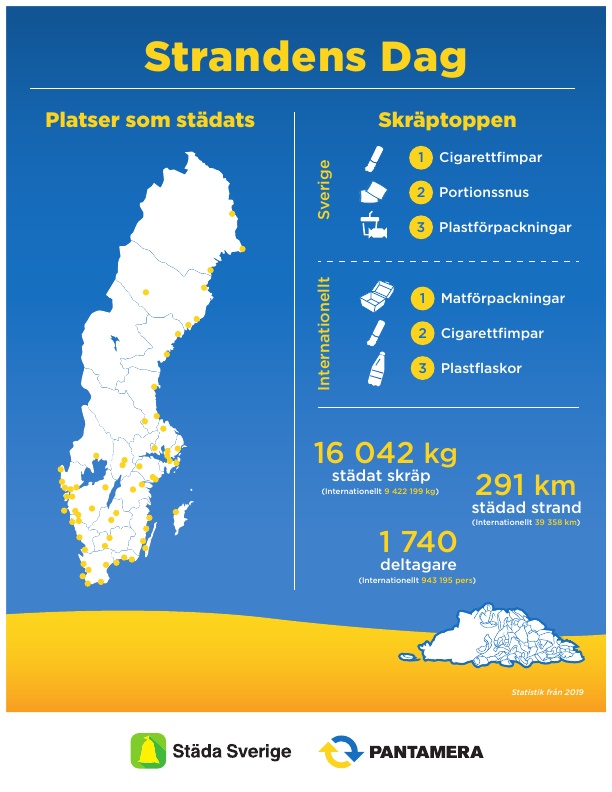 Infografik Strandens Dag