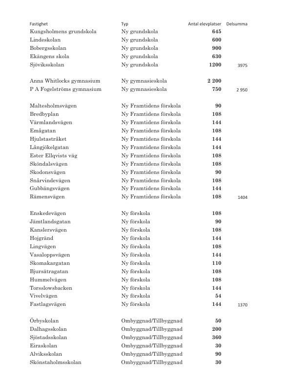 Här har SISAB byggt nya elevplatser från 2016 till 2019. Nya skolor och förskolor och utbyggda fastigheter ger tillsammans 20 000 nya platser.