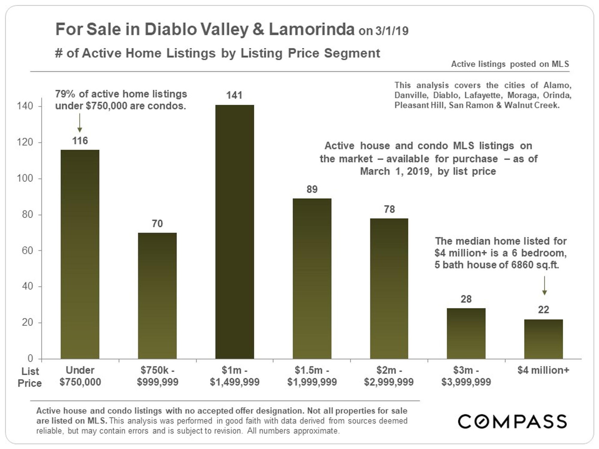 Diablo Valley & Lamorinda Real Estate Markets Compass Compass